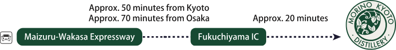 On the Maizuru-Wakasa Expressway, it takes about 50 minutes from Kyoto to Fukuchiyama Interchange and about 70 minutes from Osaka. From Fukuchiyama Interchange to Mori no Kyoto Distillery, it takes about 20 minutes.