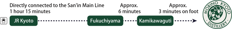From JR Kyoto Station, it takes 1 hour and 15 minutes to reach Fukuchiyama Station directly via the San'in Line. From Fukuchiyama Station to Kamikawaguchi Station is a 6-minute ride. From Kamikawaguchi, it's a 3-minute walk to Mori no Kyoto Distillery.