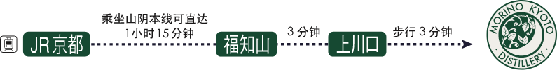 JR京都站到福知山站直通山陰线需要1小时15分钟。从福知山站到上川口站需要6分钟。从上川口站步行到森の京都蒸馏所只需3分钟。