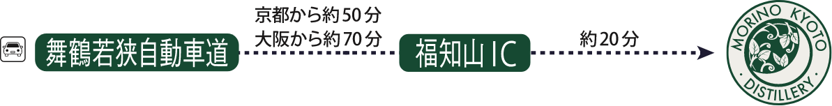 舞鶴若狭自動車道で京都から福知山ICまで約50分、大阪からは約70分。福知山ICから森の京都蒸溜所まで約20分。