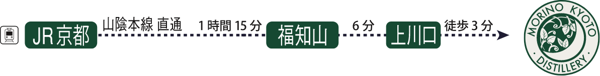 JR京都駅から山陰線直通で福知山駅まで1時間15分。福知山駅から上川口駅まで6分。上川口から森の京都蒸溜所まで徒歩3分。