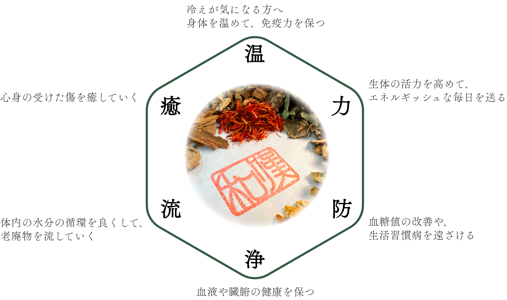 和漢ボタニカルズの5つの効能。温：冷えが気になる方へ。身体を温めて、免疫力を保つ。力：生体の活力を高めて、エネルギッシュな毎日を送る。防：万年茸を使用苦い味と特有の香りがある。浄：血液や臓腑の健康を保つ。流：体内の水分の循環を良くして、老廃物を流していく。癒：心身の受けた傷を癒していく。